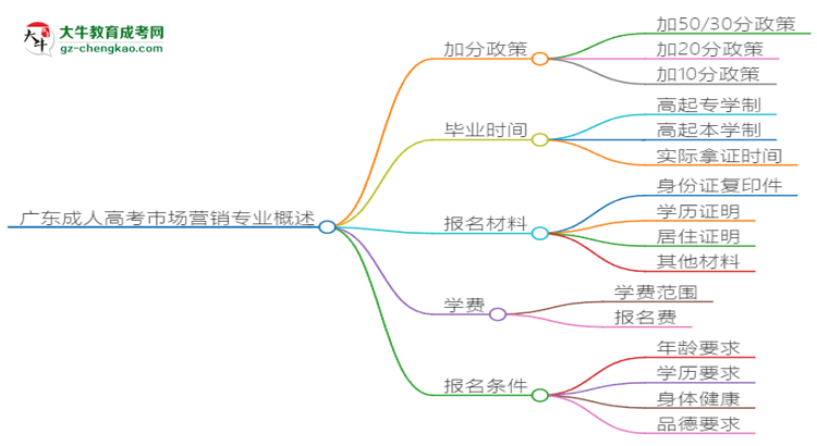 廣東成人高考市場(chǎng)營(yíng)銷專業(yè)需多久完成并拿證？（2025年新）思維導(dǎo)圖