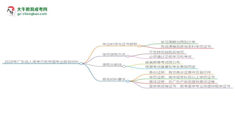 2025年廣東成人高考行政管理專業(yè)報名材料需要什么？思維導(dǎo)圖