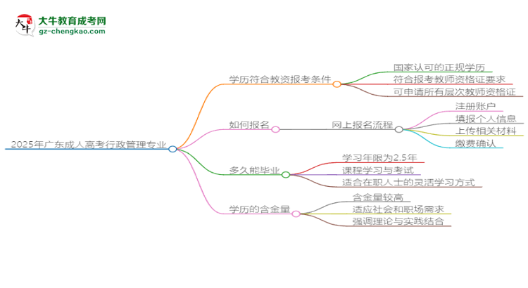 2025年廣東成人高考行政管理專業(yè)學(xué)歷符合教資報考條件嗎？思維導(dǎo)圖