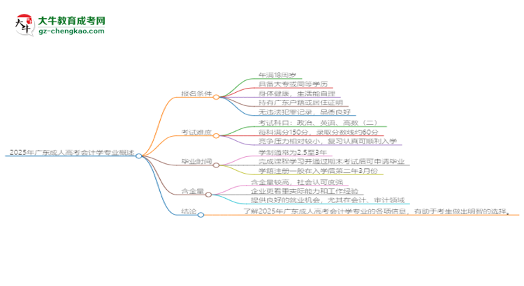 2025年廣東成人高考會(huì)計(jì)學(xué)專(zhuān)業(yè)錄取分?jǐn)?shù)線是多少？思維導(dǎo)圖