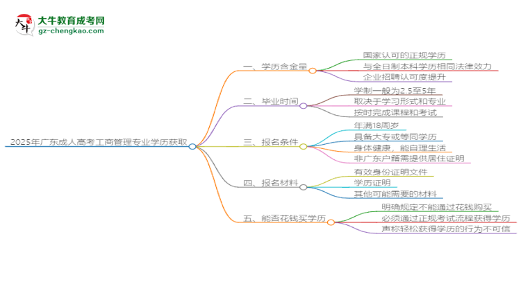 2025年廣東成人高考工商管理專業(yè)學(xué)歷花錢能買到嗎？思維導(dǎo)圖