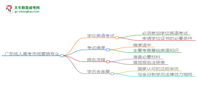 廣東2025年成人高考市場(chǎng)營(yíng)銷專業(yè)生可不可以考四六級(jí)？思維導(dǎo)圖