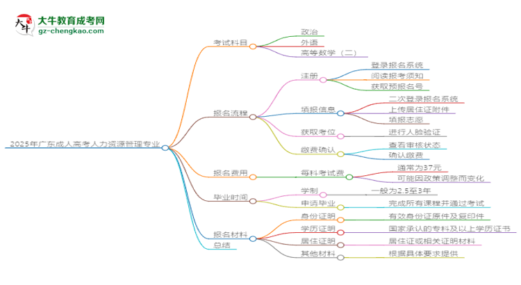 2025年廣東成人高考人力資源管理專業(yè)入學考試科目有哪些？思維導圖