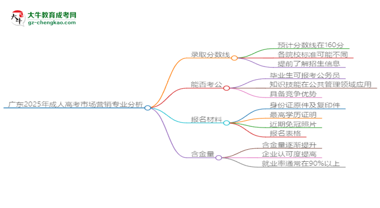 廣東2025年成人高考市場(chǎng)營銷專業(yè)：校本部與函授站優(yōu)缺點(diǎn)分析思維導(dǎo)圖