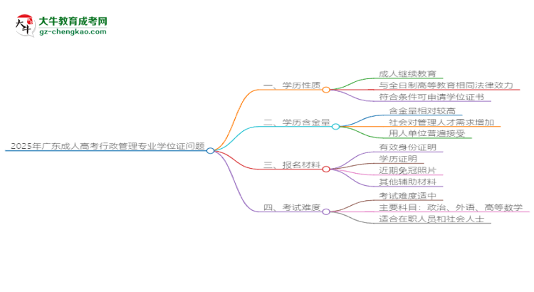 2025年廣東成人高考行政管理專業(yè)能拿學位證嗎？思維導圖
