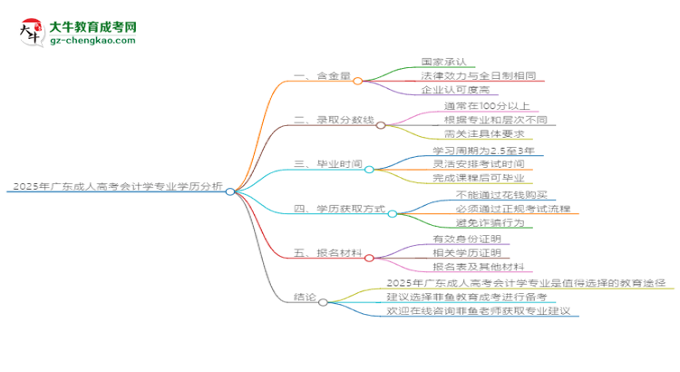 2025年廣東成人高考會計學(xué)專業(yè)學(xué)歷花錢能買到嗎？思維導(dǎo)圖
