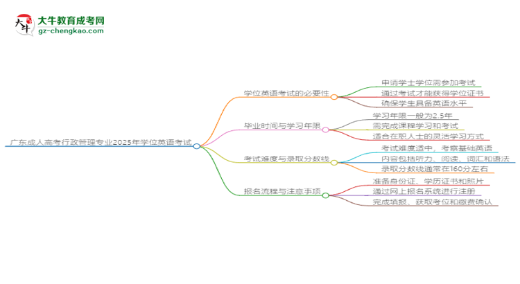 廣東成人高考行政管理專業(yè)2025年要考學(xué)位英語嗎？思維導(dǎo)圖