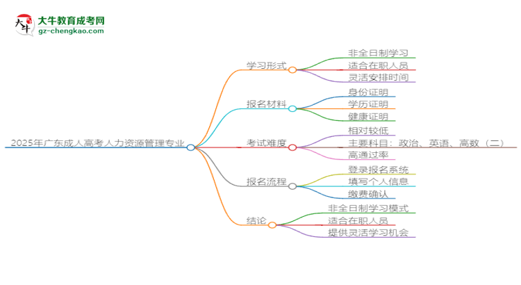 2025年廣東成人高考人力資源管理專業(yè)是全日制的嗎？思維導(dǎo)圖
