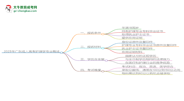2025年廣東成人高考護(hù)理學(xué)專業(yè)錄取分?jǐn)?shù)線是多少？思維導(dǎo)圖