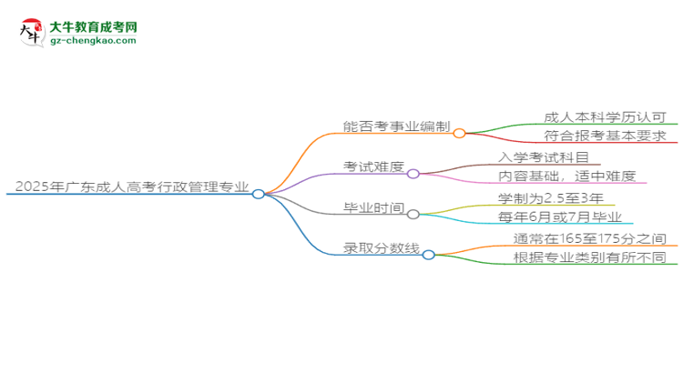 2025年廣東成人高考行政管理專業(yè)能考事業(yè)編嗎？思維導圖