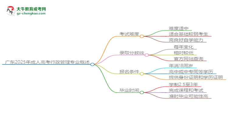 廣東2025年成人高考行政管理專業(yè)能考研究生嗎？思維導(dǎo)圖