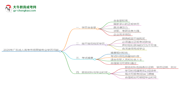 2025年廣東成人高考市場營銷專業(yè)學(xué)歷花錢能買到嗎？思維導(dǎo)圖