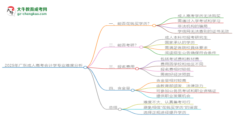 2025年廣東成人高考會計學(xué)專業(yè)難不難？思維導(dǎo)圖