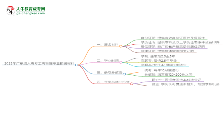 2025年廣東成人高考工商管理專業(yè)報名材料需要什么？思維導圖