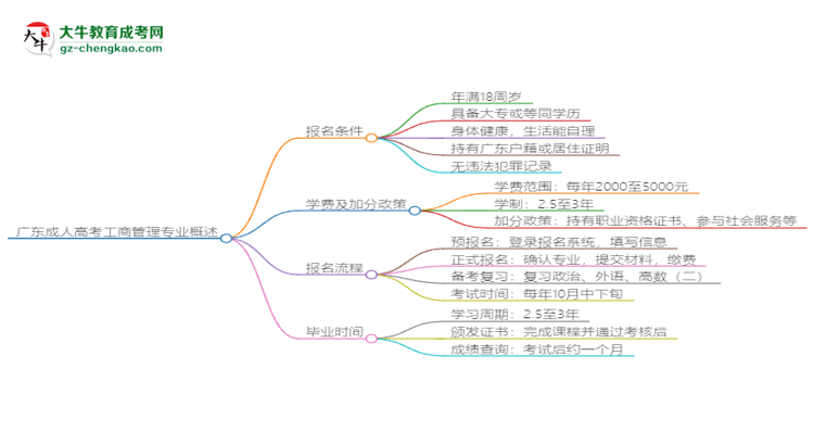 廣東成人高考工商管理專業(yè)需多久完成并拿證？（2025年新）思維導圖