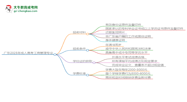 廣東2025年成人高考工商管理專業(yè)學(xué)歷能考公嗎？思維導(dǎo)圖