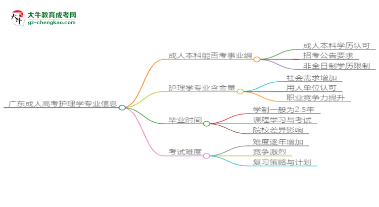廣東成人高考護(hù)理學(xué)專業(yè)2025年要考學(xué)位英語(yǔ)嗎？思維導(dǎo)圖