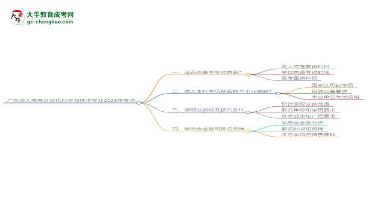 廣東成人高考計算機科學(xué)與技術(shù)專業(yè)2025年要考學(xué)位英語嗎？思維導(dǎo)圖