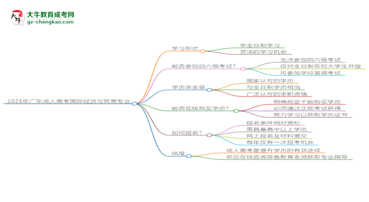 2025年廣東成人高考國際經(jīng)濟(jì)與貿(mào)易專業(yè)是全日制的嗎？思維導(dǎo)圖