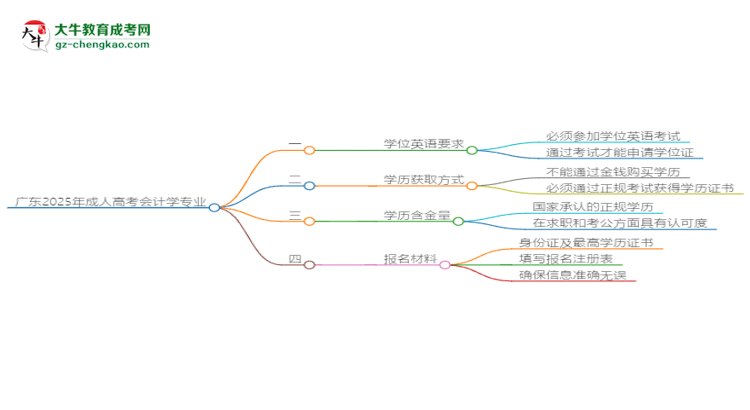 廣東2025年成人高考會(huì)計(jì)學(xué)專業(yè)生可不可以考四六級(jí)？思維導(dǎo)圖