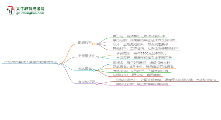 廣東2025年成人高考市場(chǎng)營(yíng)銷專業(yè)學(xué)歷能考公嗎？思維導(dǎo)圖