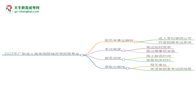 2025年廣東成人高考國(guó)際經(jīng)濟(jì)與貿(mào)易專業(yè)能考事業(yè)編嗎？思維導(dǎo)圖