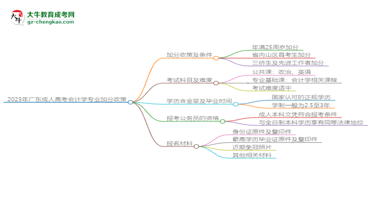 2025年廣東成人高考會(huì)計(jì)學(xué)專(zhuān)業(yè)最新加分政策及條件思維導(dǎo)圖