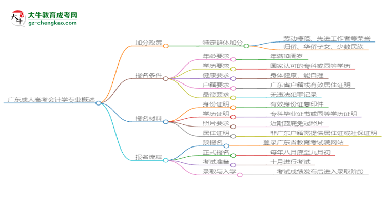 廣東成人高考會計學專業(yè)需多久完成并拿證？（2025年新）思維導圖