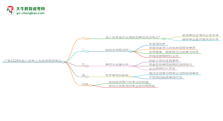 廣東2025年成人高考人力資源管理專業(yè)生可不可以考四六級？思維導(dǎo)圖