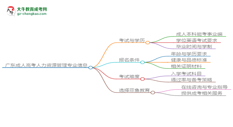 廣東成人高考人力資源管理專業(yè)2025年要考學位英語嗎？思維導圖