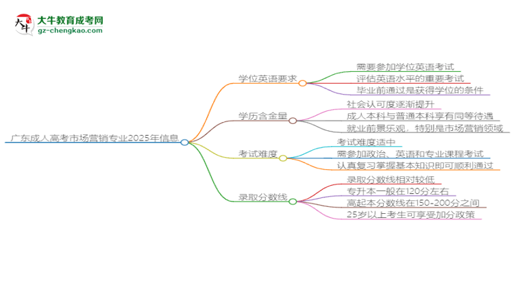 廣東成人高考市場營銷專業(yè)2025年要考學(xué)位英語嗎？思維導(dǎo)圖