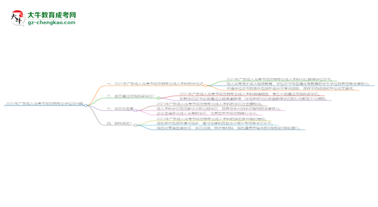 2025年廣東成人高考市場營銷專業(yè)能拿學位證嗎？思維導圖