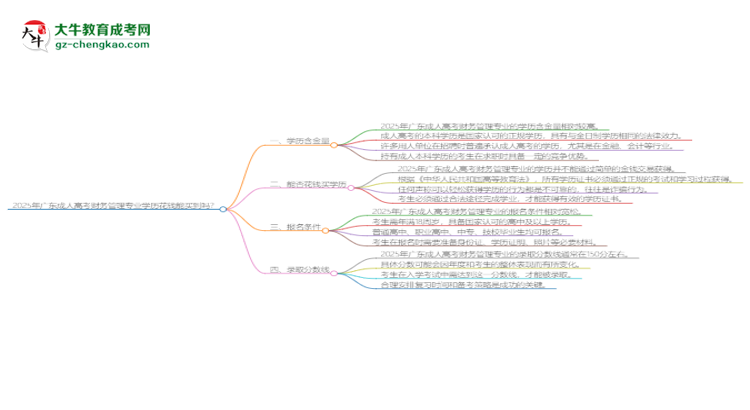 2025年廣東成人高考財務(wù)管理專業(yè)學(xué)歷花錢能買到嗎？思維導(dǎo)圖