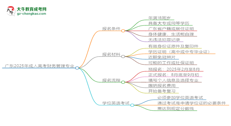 廣東2025年成人高考財務(wù)管理專業(yè)生可不可以考四六級？思維導(dǎo)圖