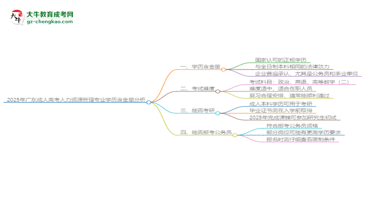 2025年廣東成人高考人力資源管理專業(yè)學(xué)歷的含金量怎么樣？思維導(dǎo)圖