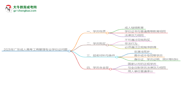2025年廣東成人高考工商管理專業(yè)能拿學(xué)位證嗎？思維導(dǎo)圖