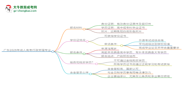 廣東2025年成人高考行政管理專業(yè)學(xué)歷能考公嗎？思維導(dǎo)圖