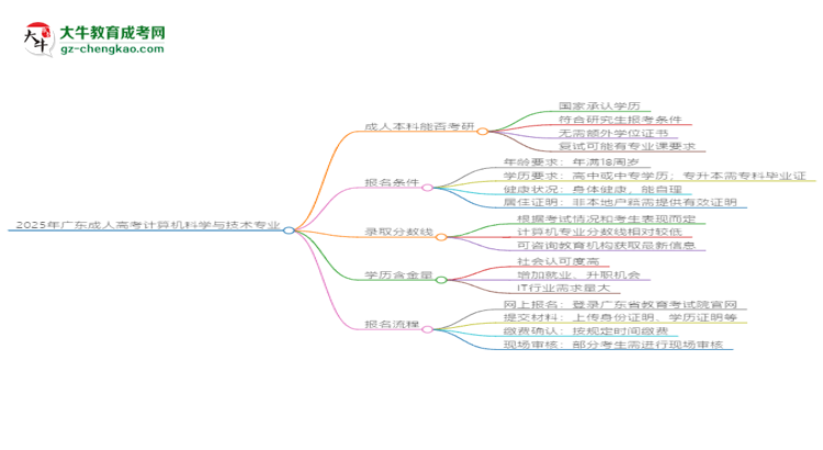 2025年廣東成人高考計算機科學(xué)與技術(shù)專業(yè)學(xué)歷符合教資報考條件嗎？思維導(dǎo)圖