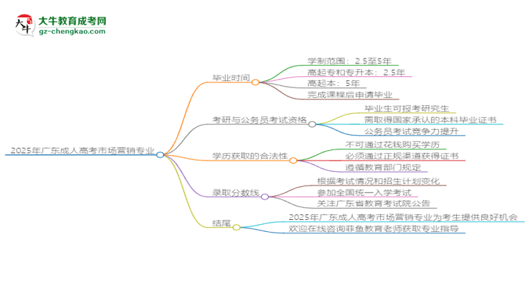 2025年廣東成人高考市場營銷專業(yè)報名材料需要什么？思維導(dǎo)圖