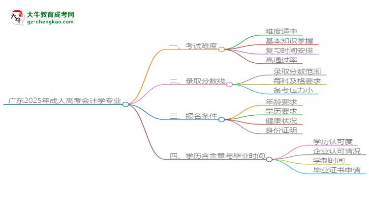 廣東2025年成人高考會(huì)計(jì)學(xué)專業(yè)能考研究生嗎？思維導(dǎo)圖