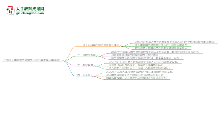 廣東成人高考財(cái)務(wù)管理專業(yè)2025年要考學(xué)位英語嗎？思維導(dǎo)圖