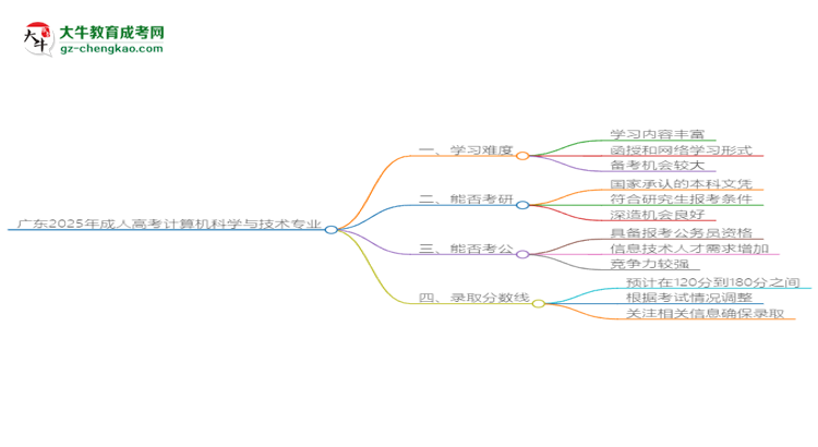廣東2025年成人高考計(jì)算機(jī)科學(xué)與技術(shù)專業(yè)能考研究生嗎？思維導(dǎo)圖