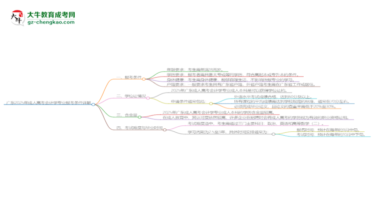 廣東2025年成人高考會(huì)計(jì)學(xué)專(zhuān)業(yè)報(bào)考條件詳解思維導(dǎo)圖