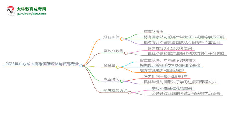 2025年廣東成人高考國(guó)際經(jīng)濟(jì)與貿(mào)易專業(yè)錄取分?jǐn)?shù)線是多少？思維導(dǎo)圖