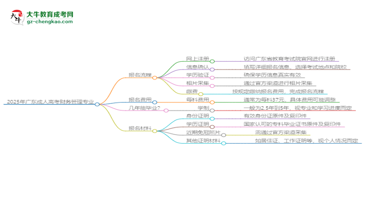 2025年廣東成人高考財(cái)務(wù)管理專業(yè)入學(xué)考試科目有哪些？思維導(dǎo)圖