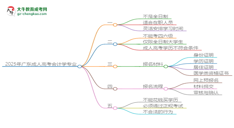 2025年廣東成人高考會計學(xué)專業(yè)是全日制的嗎？思維導(dǎo)圖