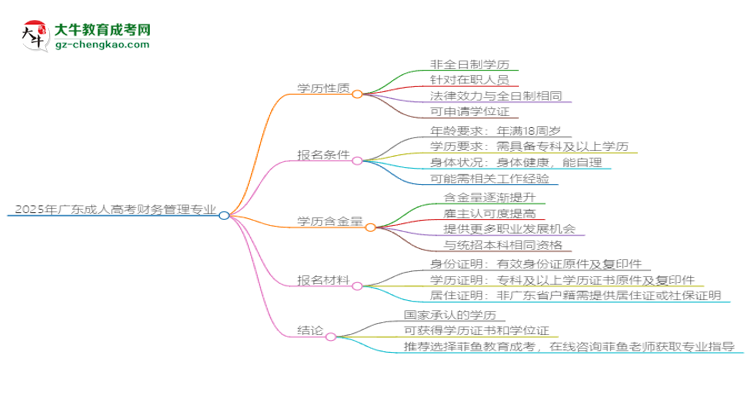 2025年廣東成人高考財務(wù)管理專業(yè)能拿學(xué)位證嗎？思維導(dǎo)圖