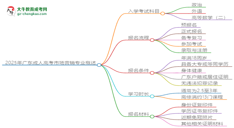 2025年廣東成人高考市場營銷專業(yè)入學(xué)考試科目有哪些？思維導(dǎo)圖