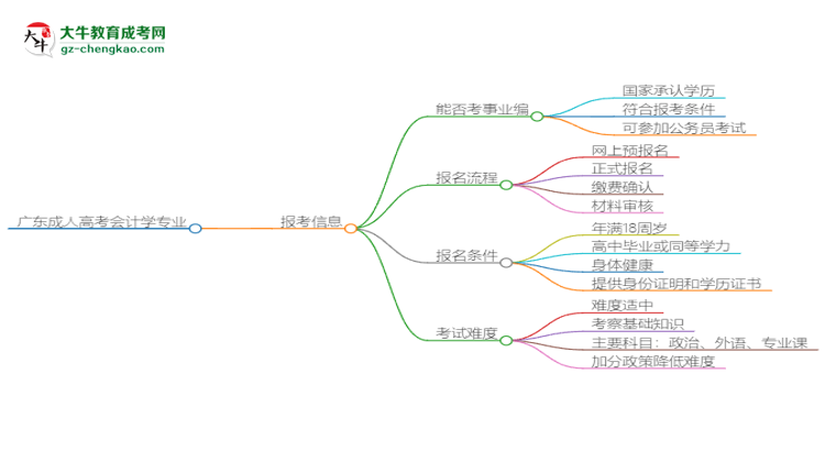 廣東成人高考會(huì)計(jì)學(xué)專業(yè)2025年要考學(xué)位英語(yǔ)嗎？思維導(dǎo)圖
