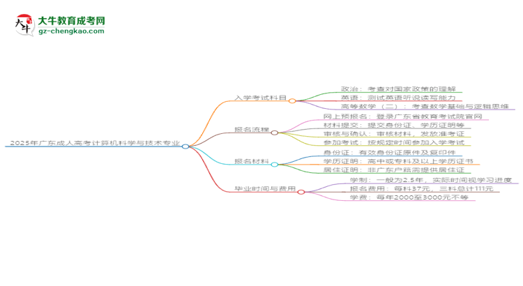2025年廣東成人高考計(jì)算機(jī)科學(xué)與技術(shù)專業(yè)入學(xué)考試科目有哪些？思維導(dǎo)圖